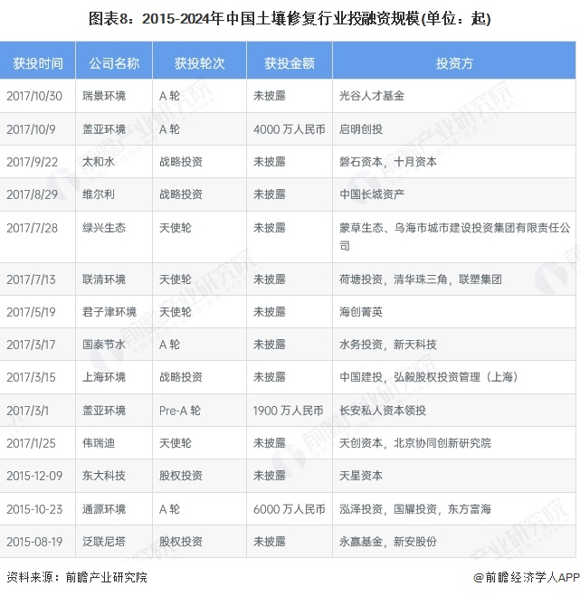 【投资视角】启示2023:中国土壤修复行业投融资及兼并重组分析(附投融资汇总、兼并重组等)(图5)