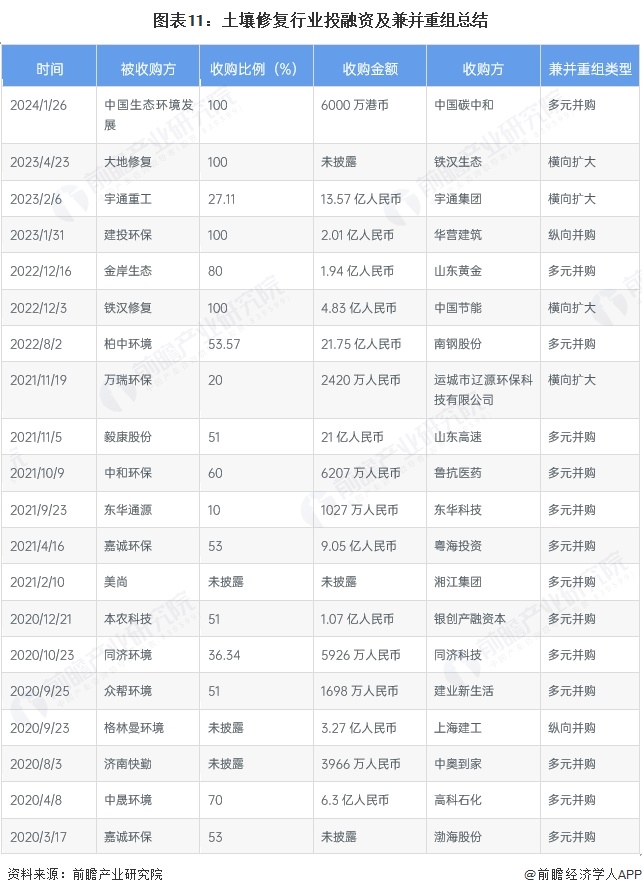 【投资视角】启示2023:中国土壤修复行业投融资及兼并重组分析(附投融资汇总、兼并重组等)(图8)