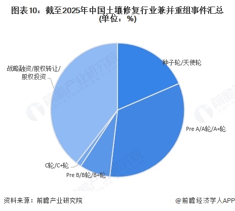 【投资视角】启示2023:中国土壤修复行业投融资及兼并重组分析(附投融资汇总、兼并重组等)(图7)
