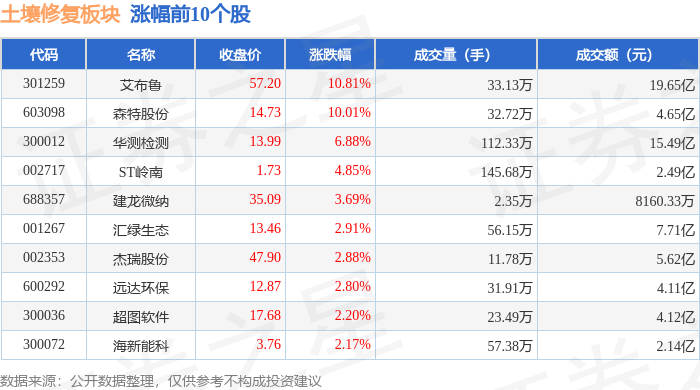 土壤修复板块8月25日涨088%艾布鲁领涨主力资金净流出514亿元(图1)
