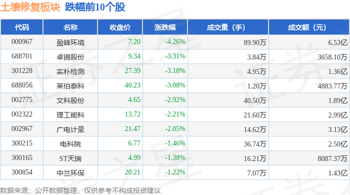 土壤修复板块8月25日涨088%艾布鲁领涨主力资金净流出514亿元(图2)