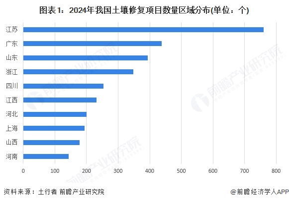 2025年中国土壤修复行业区域发展情况江苏省在土壤修复行业更具竞争力【组图】(图1)