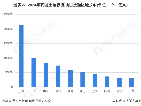 2025年中国土壤修复行业区域发展情况江苏省在土壤修复行业更具竞争力【组图】(图2)