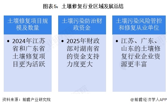 2025年中国土壤修复行业区域发展情况江苏省在土壤修复行业更具竞争力【组图】(图5)