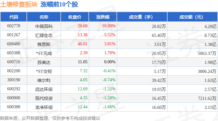 土壤修复板块8月27日跌276%森特股份领跌主力资金净流出937亿元(图1)