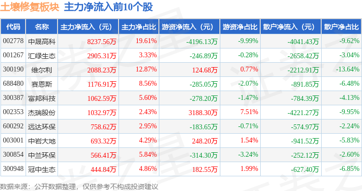 土壤修复板块8月27日跌276%森特股份领跌主力资金净流出937亿元(图3)