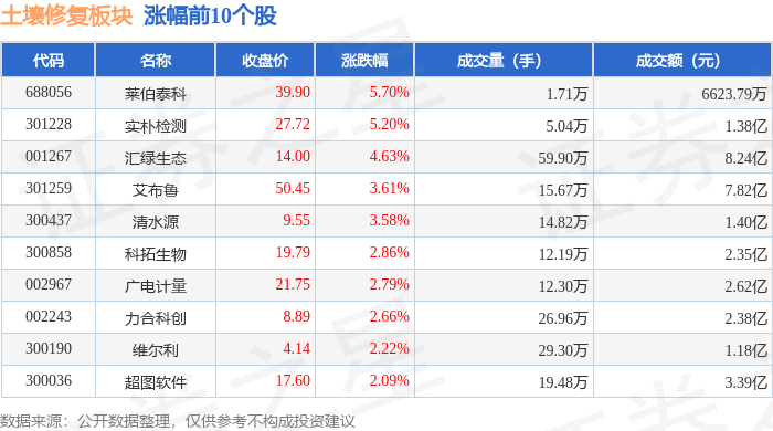 土壤修复板块8月28日涨007%莱伯泰科领涨主力资金净流出811亿元(图1)
