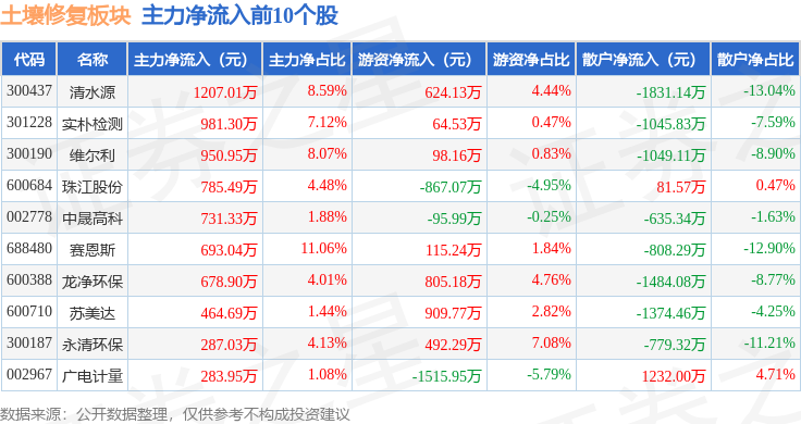 土壤修复板块8月28日涨007%莱伯泰科领涨主力资金净流出811亿元(图3)