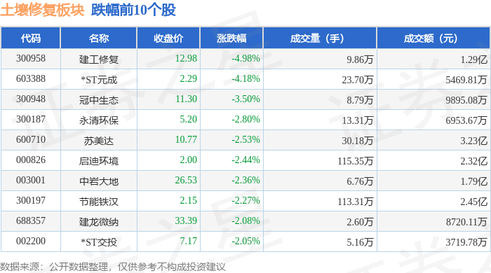 土壤修复板块8月28日涨007%莱伯泰科领涨主力资金净流出811亿元(图2)