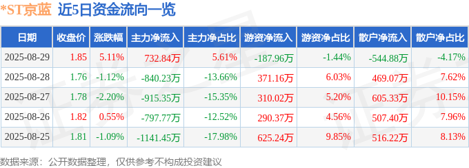 ST京蓝（000711）8月29日主力资金净买入73284万元(图1)