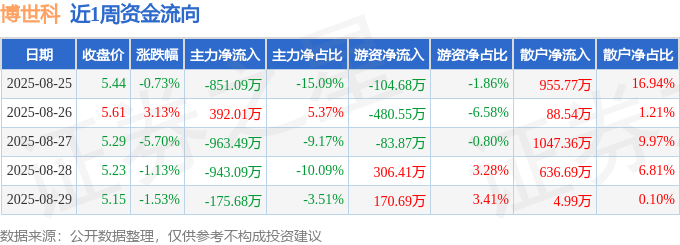 本周盘点（825-829）：博世科周跌602%主力资金合计净流出254134万元(图1)