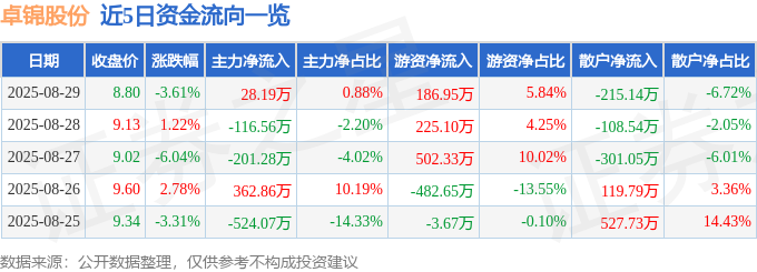 卓锦股份（688701）8月29日主力资金净买入2819万元(图1)