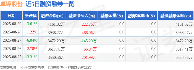 卓锦股份（688701）8月29日主力资金净买入2819万元(图2)