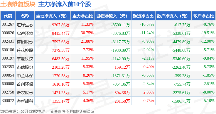 土壤修复板块9月1日涨119%启迪环境领涨主力资金净流入249亿元(图3)