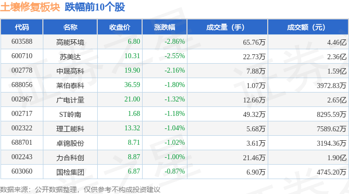 土壤修复板块9月1日涨119%启迪环境领涨主力资金净流入249亿元(图2)