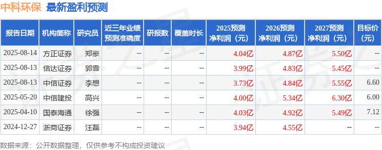 中科环保：9月2日召开业绩说明会中信证券股份有限公司、晨壹投资有限公司等多家机构参与(图1)