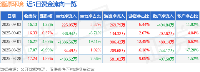 股票行情快报:通源环境(688679)9月3日主力资金净买入22505万元(图1)