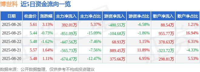 博世科(300422)8月26日主力资金净买入39201万元(图1)