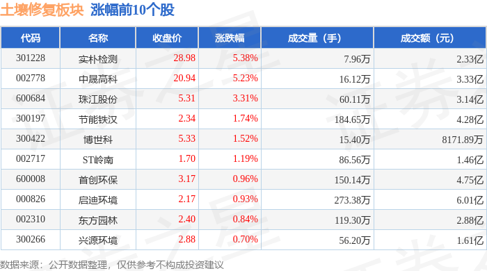 土壤修复板块9月2日跌096%建龙微纳领跌主力资金净流出664亿元(图1)
