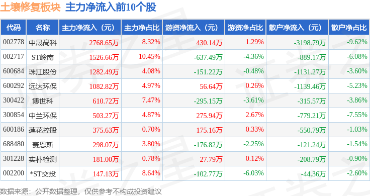 土壤修复板块9月2日跌096%建龙微纳领跌主力资金净流出664亿元(图3)