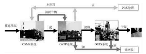 石油工业油泥处理方案及工艺介绍(图1)