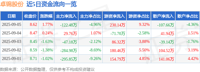 股票行情快报：卓锦股份（688701）9月5日主力资金净卖出12248万元(图1)