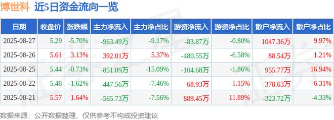 博世科（300422）8月27日主力资金净卖出96349万元(图1)