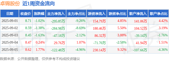 本周盘点（91-95）：卓锦股份周跌205%主力资金合计净流出72073万元(图1)