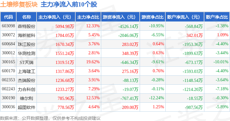 土壤修复板块9月8日涨12%森特股份领涨主力资金净流出145亿元(图3)