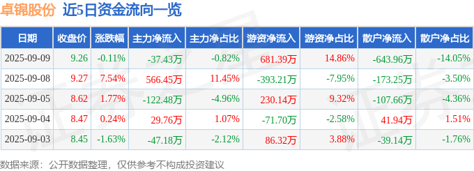 股票行情快报：卓锦股份（688701）9月9日主力资金净卖出3743万元(图1)