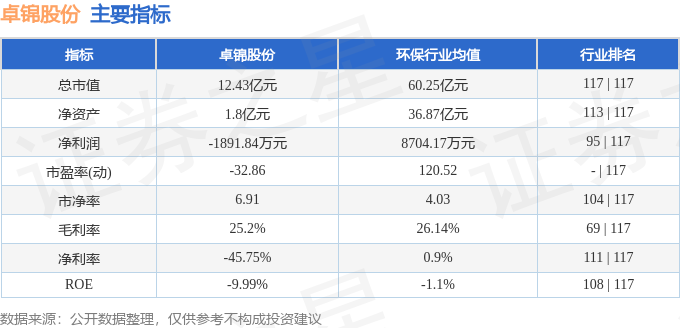 股票行情快报：卓锦股份（688701）9月9日主力资金净卖出3743万元(图2)
