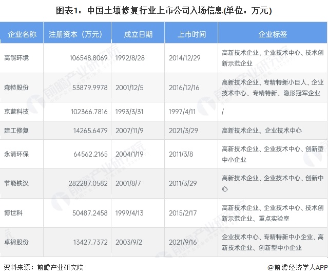 洞察2025:中国土壤修复行业竞争格局及市场份额(附区域竞争力、企业力等)(图1)
