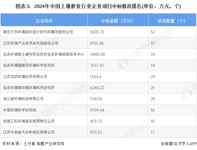 洞察2025:中国土壤修复行业竞争格局及市场份额(附区域竞争力、企业力等)(图3)