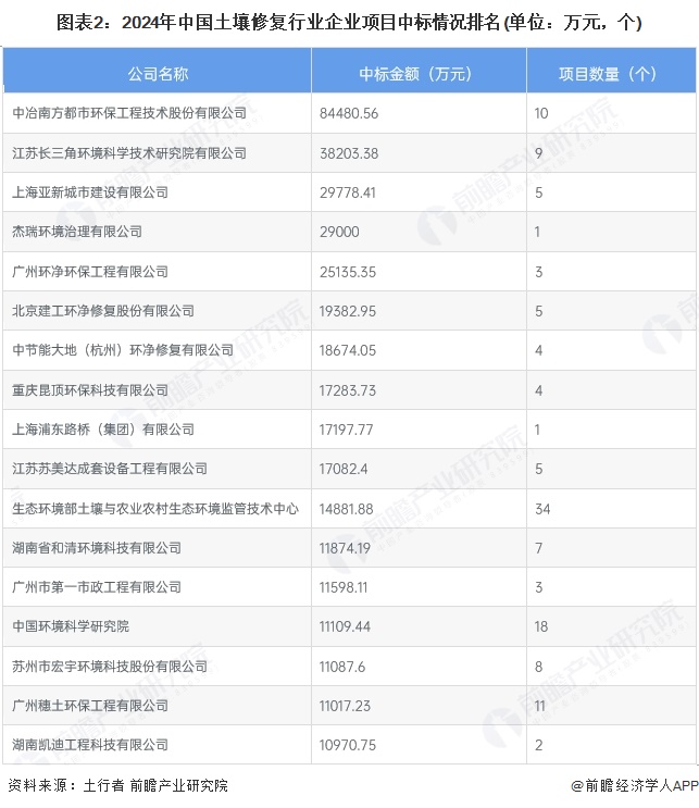 洞察2025:中国土壤修复行业竞争格局及市场份额(附区域竞争力、企业力等)(图2)