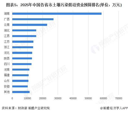 洞察2025:中国土壤修复行业竞争格局及市场份额(附区域竞争力、企业力等)(图5)