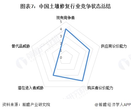 洞察2025:中国土壤修复行业竞争格局及市场份额(附区域竞争力、企业力等)(图7)