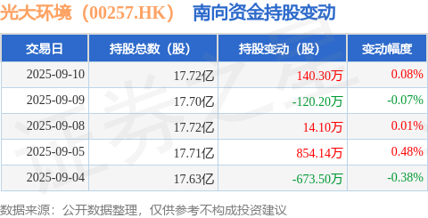 光大环境（00257HK）：9月10日南向资金增持1403万股(图1)