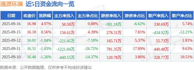 通源环境(688679)9月16日主力资金净买入5050万元(图1)