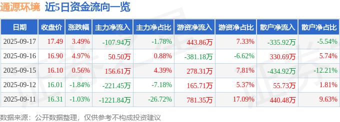 通源环境（688679）9月17日主力资金净卖出10794万元(图1)