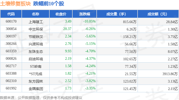 土壤修复板块9月19日跌102%上海建工领跌主力资金净流出122亿元(图2)