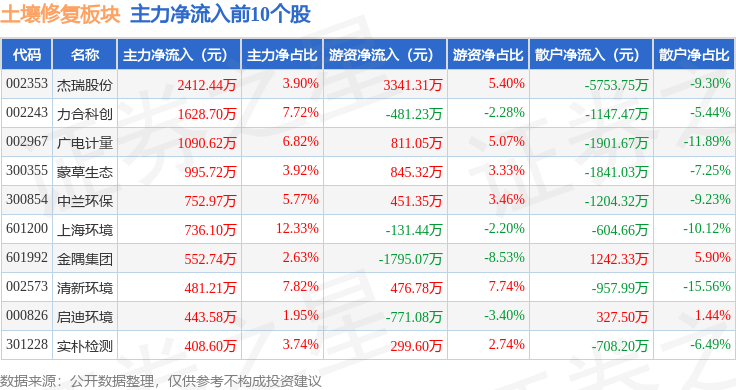土壤修复板块9月19日跌102%上海建工领跌主力资金净流出122亿元(图3)