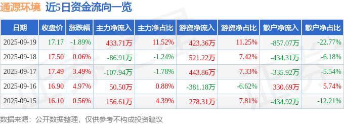 股票行情快报：通源环境（688679）9月19日主力资金净买入43371万元(图1)