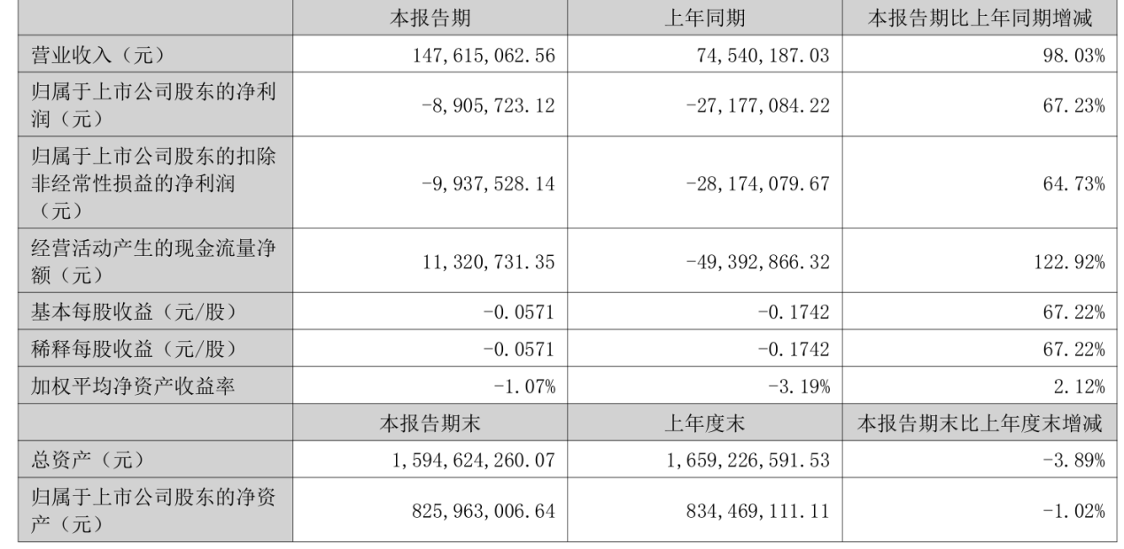 艾布鲁连亏两年半2022年上市募552亿西部证券保荐(图1)