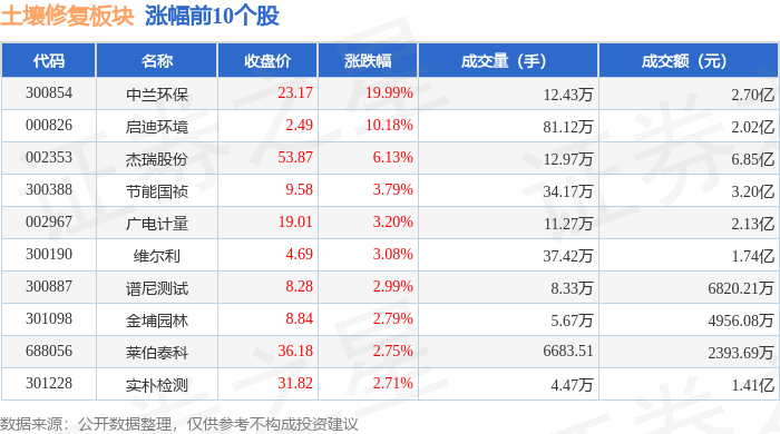 土壤修复板块9月24日涨088%中兰环保领涨主力资金净流出54亿元(图1)