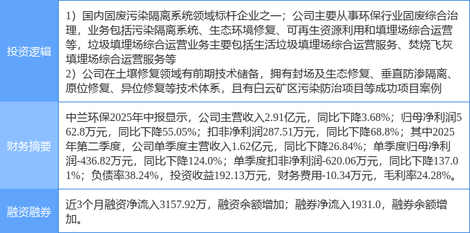 9月24日中兰环保涨停：环保土壤修复固废处理概念热股(图2)
