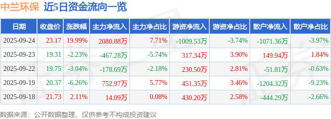 9月24日中兰环保（300854）涨停分析：公司治理优化、业务转型驱动(图1)