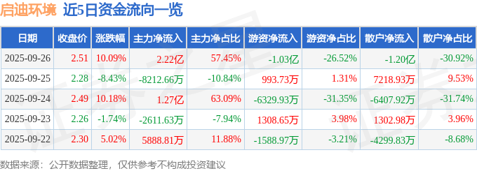 9月26日启迪环境涨停：垃圾分类土壤修复污水处理概念热股(图1)