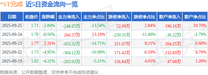 异动快报：ST元成（603388）9月26日10点6分触及涨停板(图1)