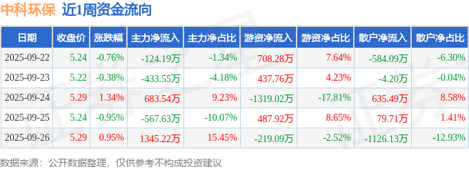 本周盘点（922-926）：中科环保周涨019%主力资金合计净流入90338万元(图1)