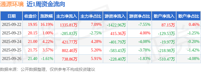 本周盘点（922-926）：通源环境周涨2464%主力资金合计净流入301302万元(图1)